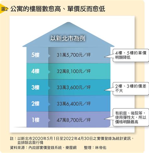 高高低低的樓房|買房樓層怎麼挑？一樓和頂樓都不好...一張表看「黃金樓層」大揭。